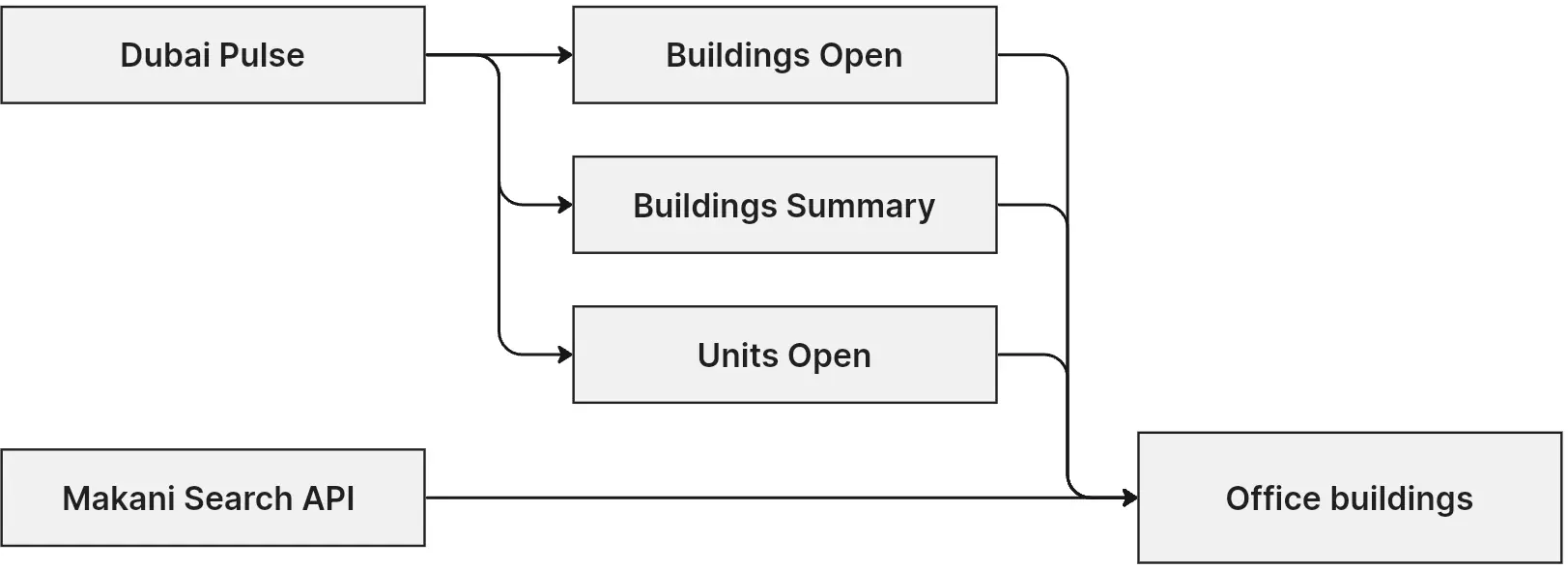 High-level diagram of the open-data entities used in the classification pipeline