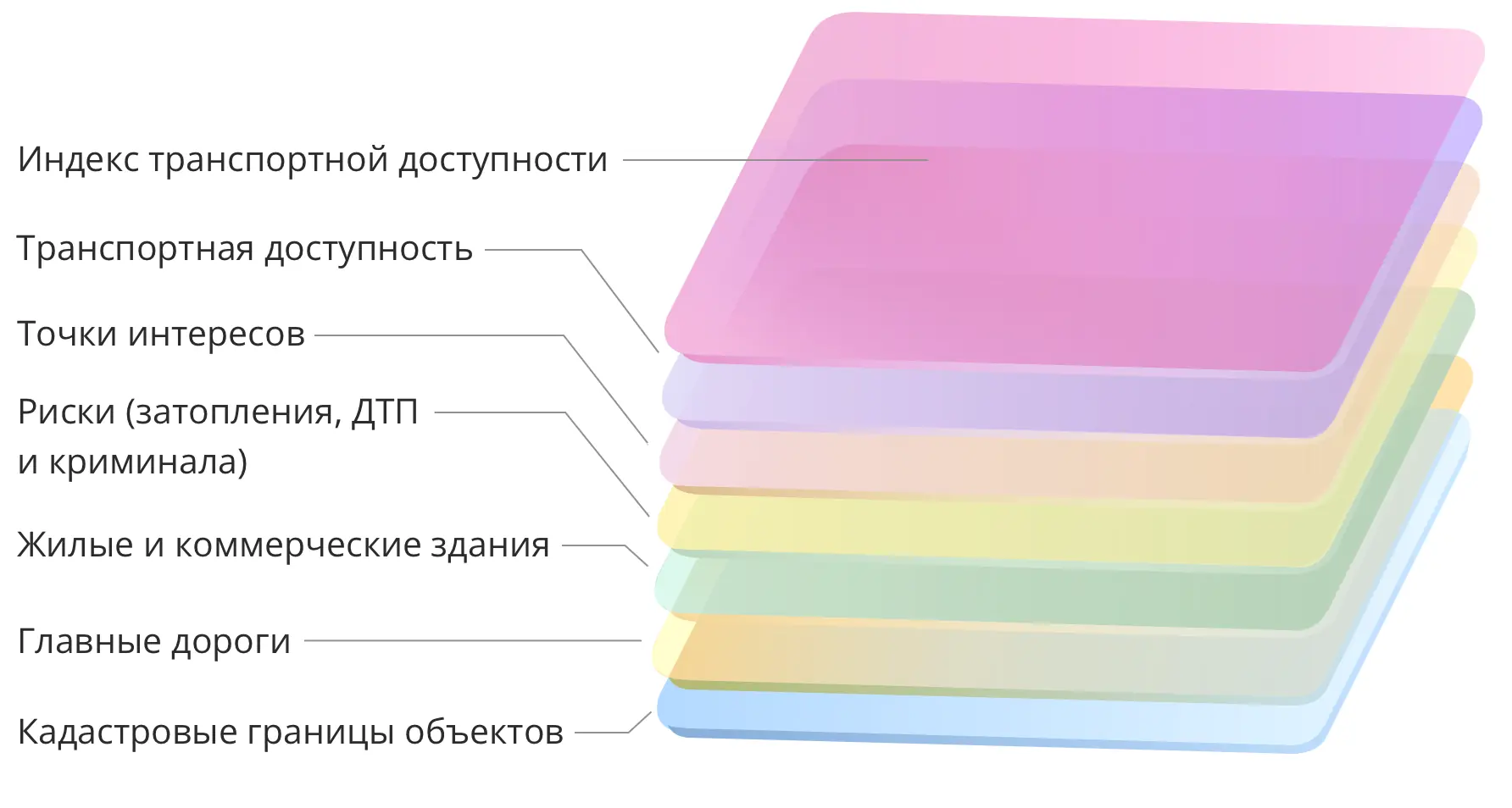 Структура геослоёв для аналитики на карте