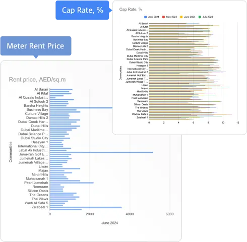 Dynamics of residential and commercial property price indices in the Emirate of Dubai Dynamics of residential and commercial property price indices in the Emirate of Dubai