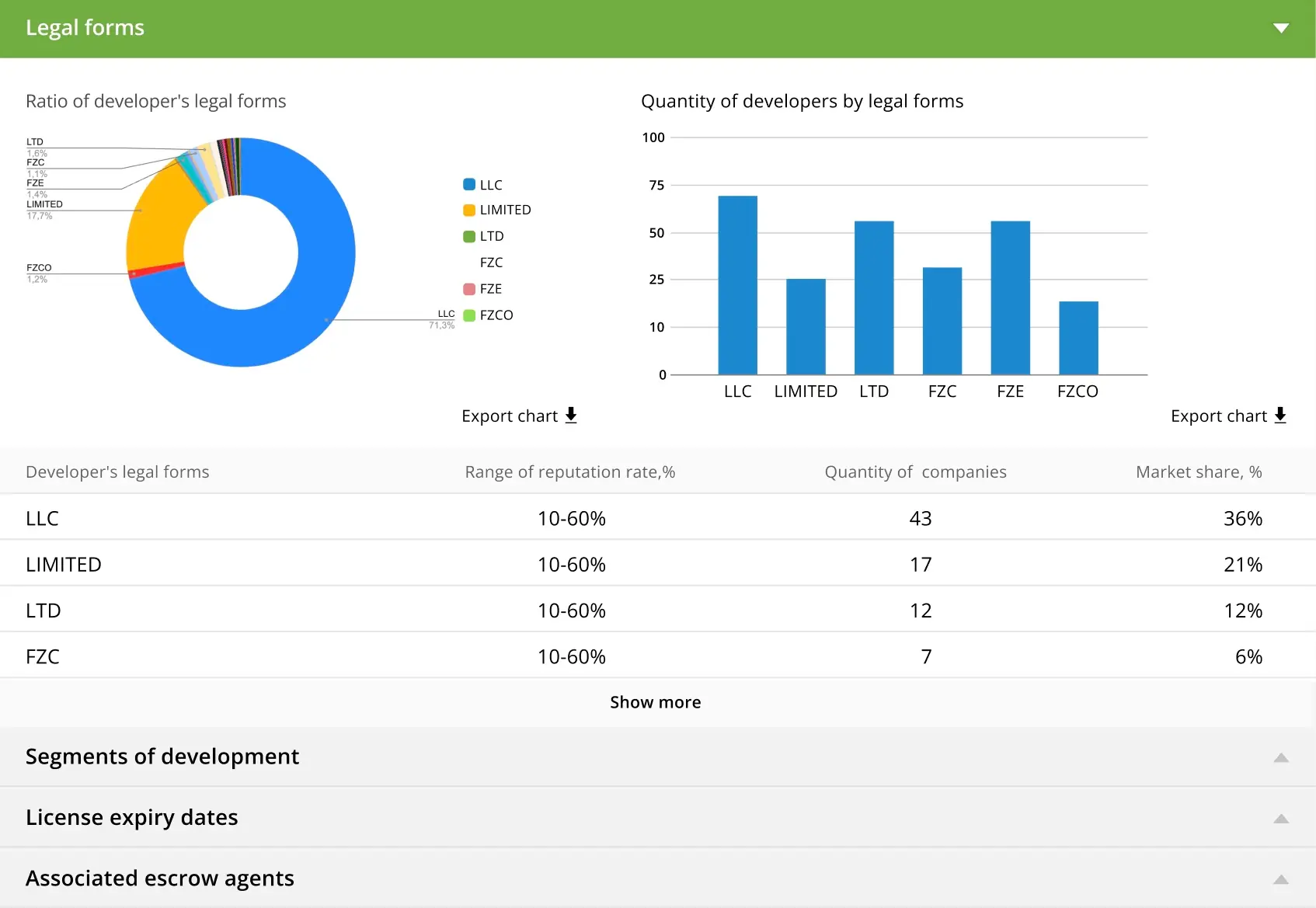 Analytics tab for the Developers section