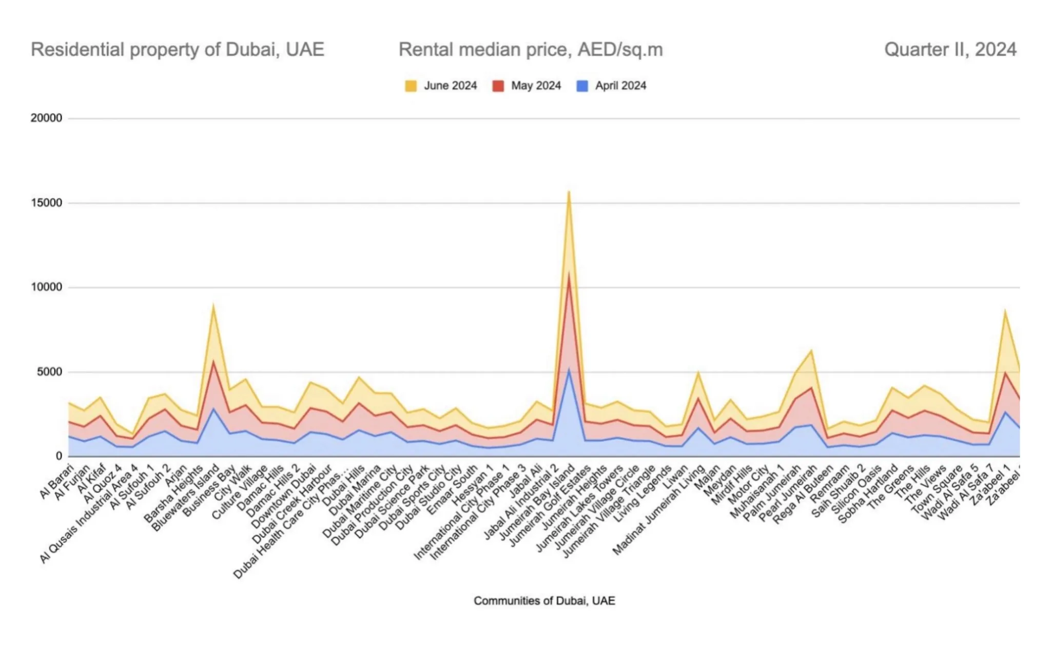 Median Rental Price, AED/sqm in Quarter II, 2024 for residential property in Dubai, UAE