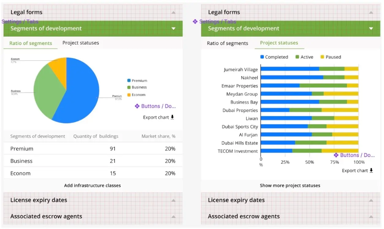 Screenshot. Crop of analytical charts for segments of development in Dubai, UAE. Analytical visualizing data on chart
