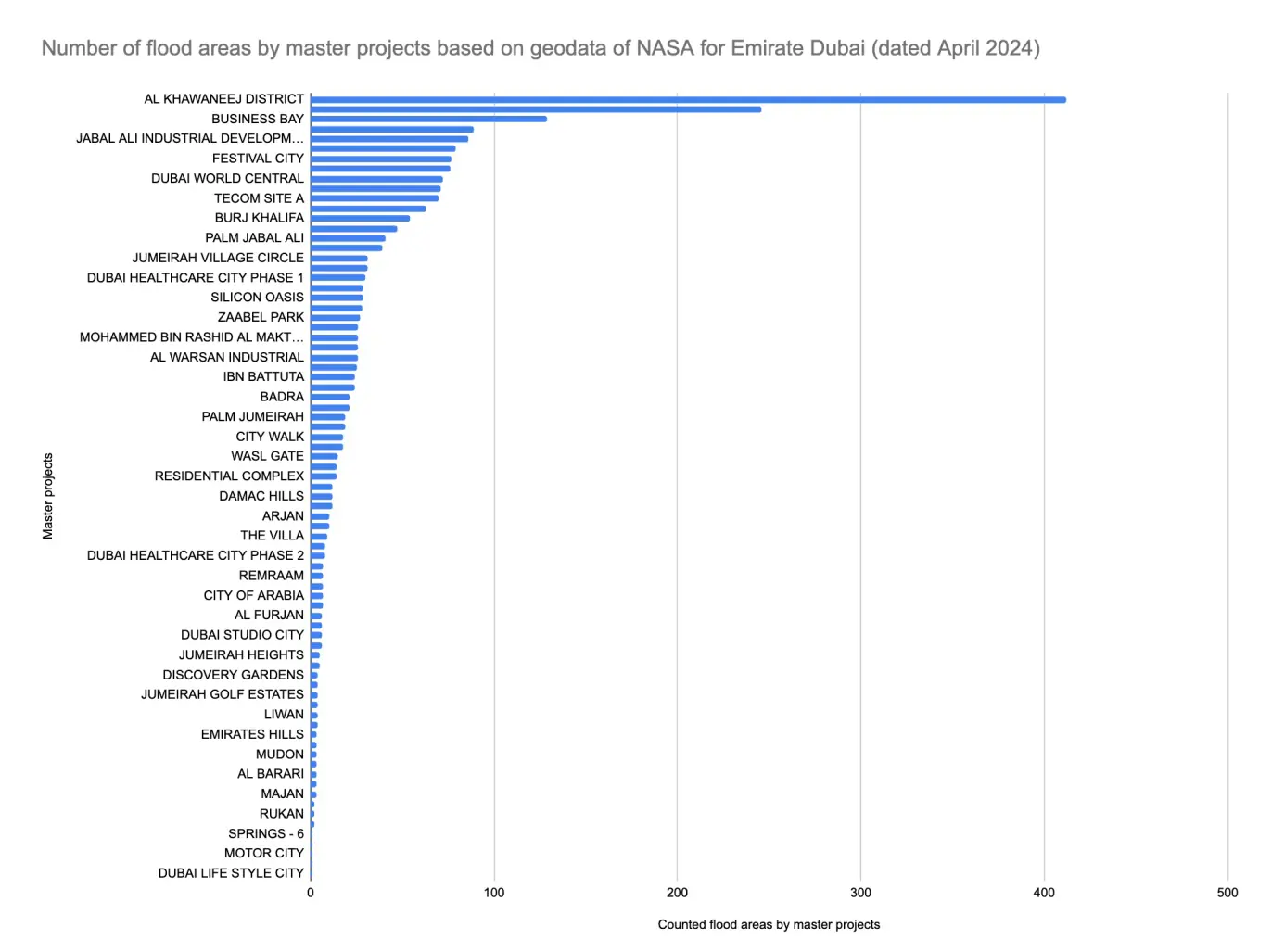 Fig. 4. Distribution of the number of flood zones by master development projects in the Emirate of Dubai based on NASA data (as of April 2024).