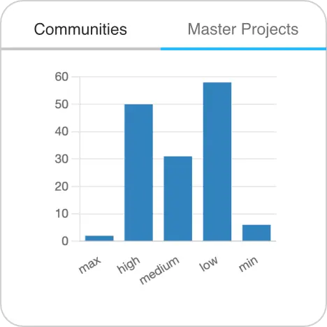 Histogram of flood risk delivered by communities and master projects