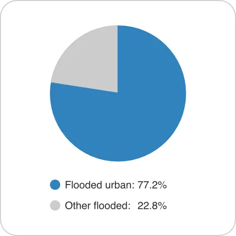 Diagram contains of ratio for flooded urban (77.2%) and other flooded areas (22.8%) in percentage.