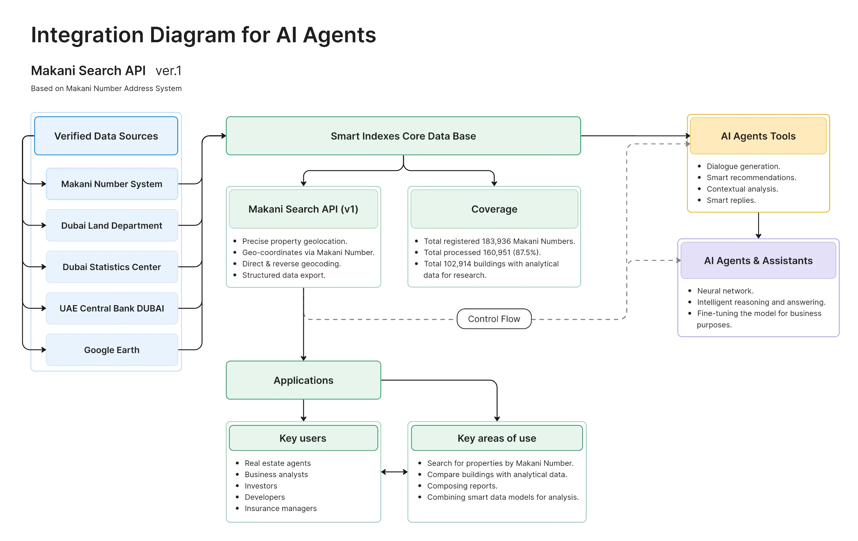 Integration Diagram for AI Agents
