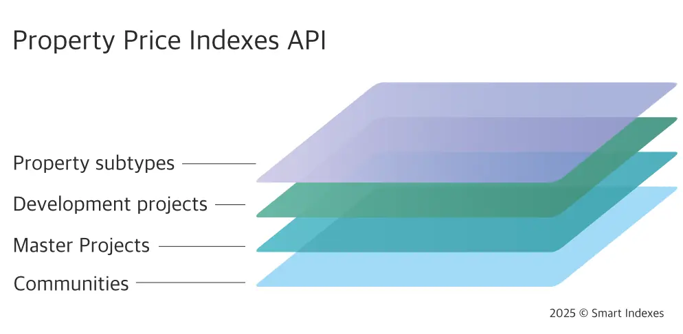 Structure of Property Price indexes: Community → Master project → Development project / Building (Project name) → Property subtype