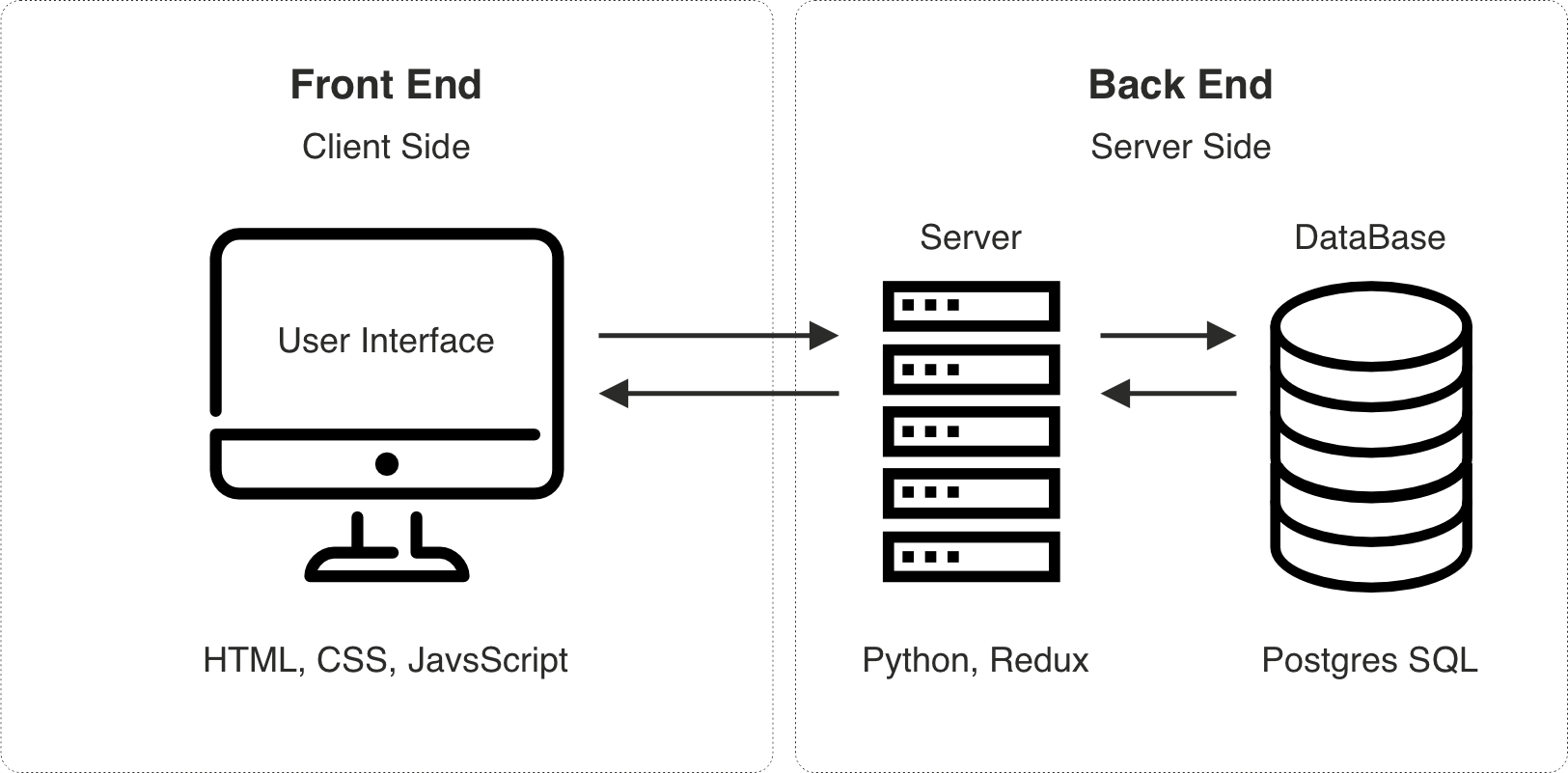 Scheme of technical stack