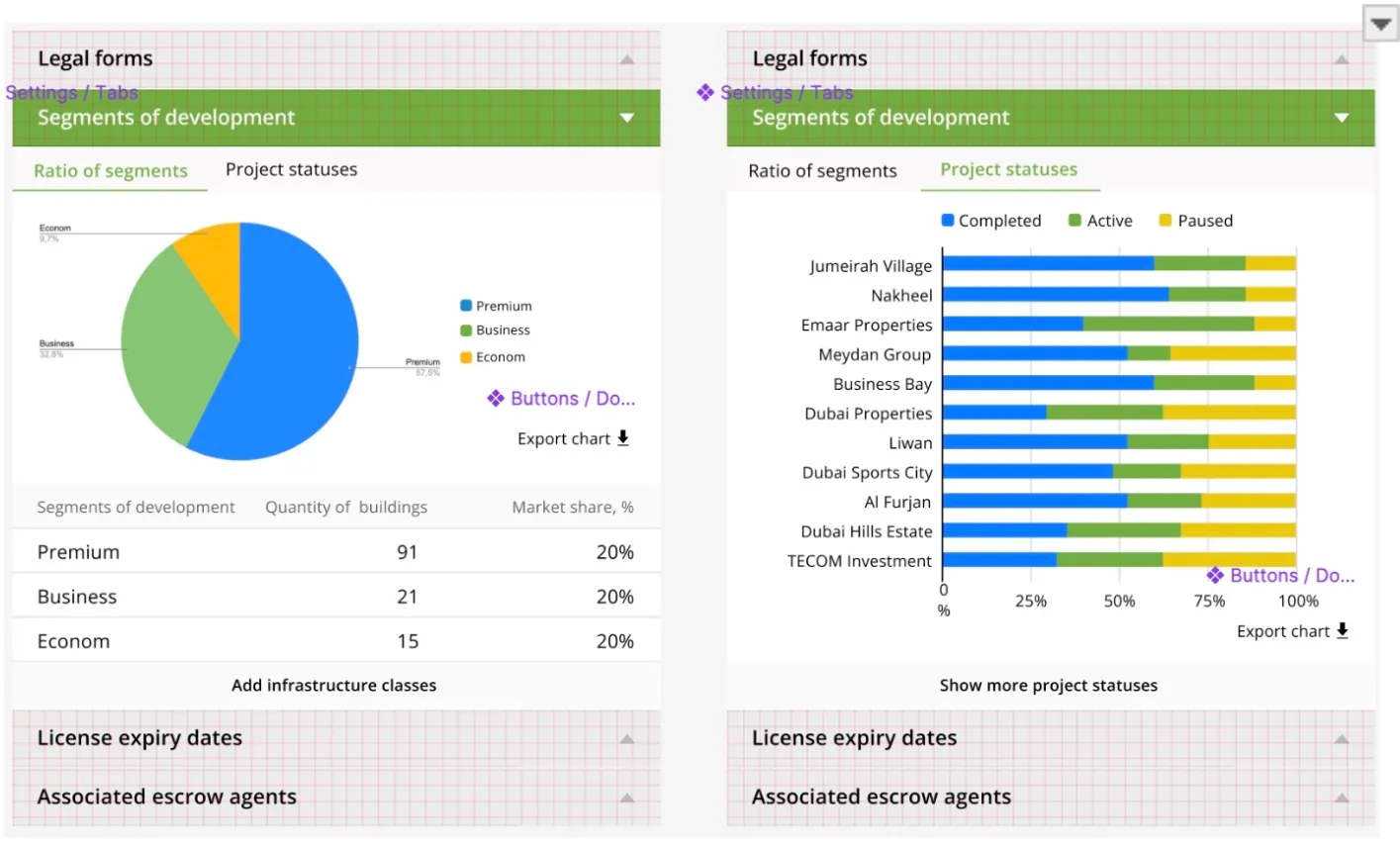 Screenshot. Crop of analytical charts for segments of development in Dubai, UAE.