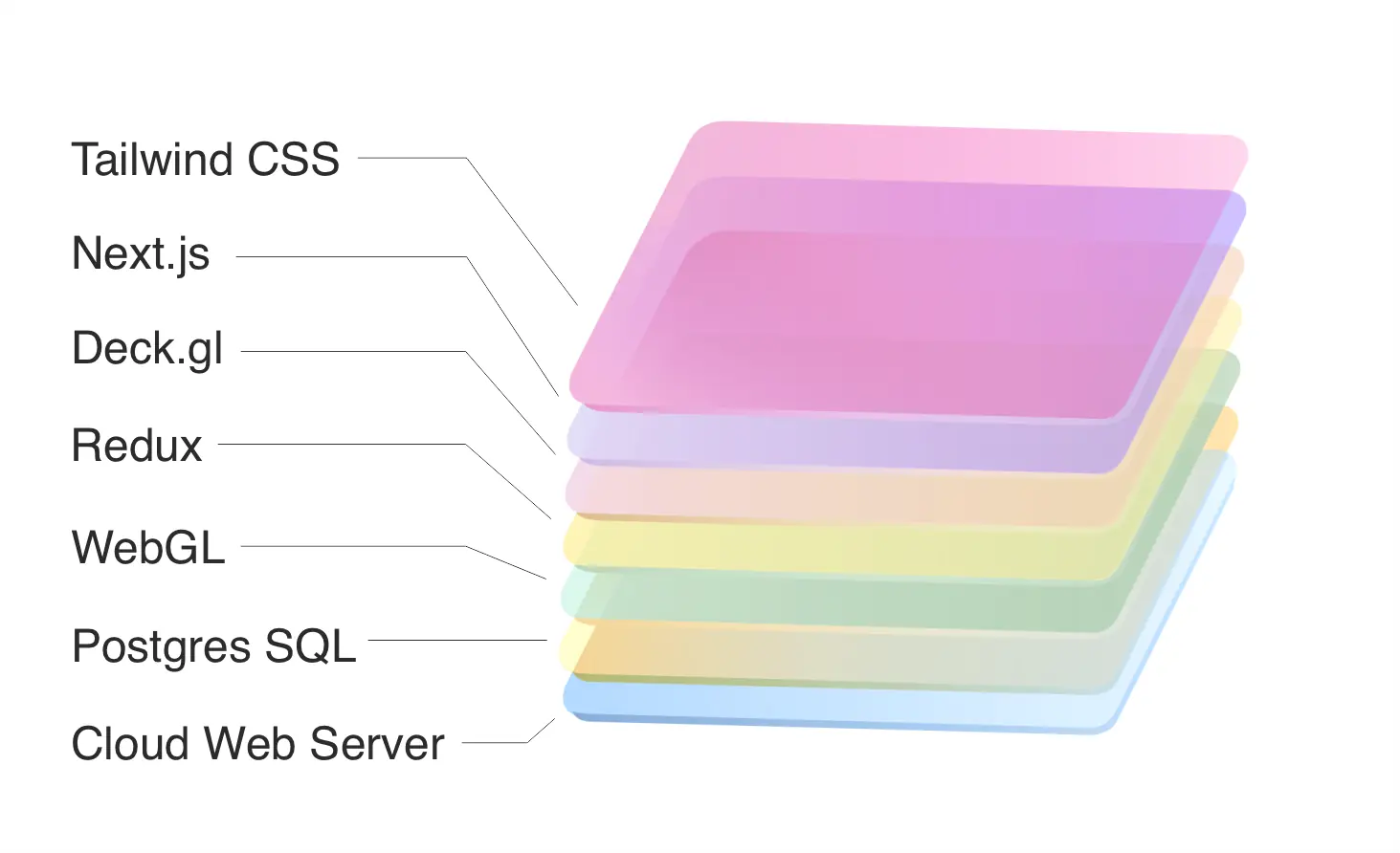 Scheme of technical stack