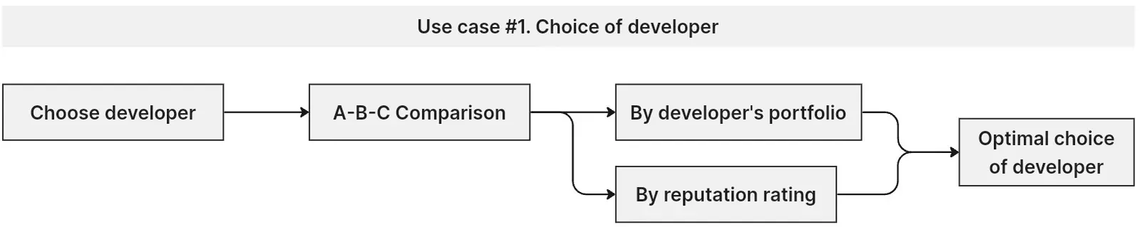 Use Case #1: Choice of Developer