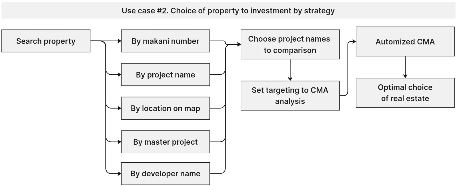Use Case #2: Choice of Property by Investment Strategy